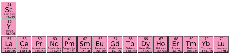 Periodic table block showing the 17 rare earth elements, including scandium, yttrium, and the lanthanide series from lanthanum to lutetium