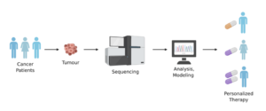Illustration of personalized cancer therapy, showing tumour sampling, genetic sequencing, data analysis and tailored treatment.