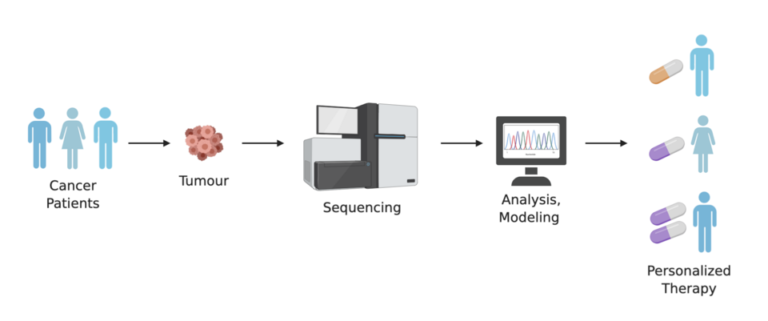 Illustration of personalized cancer therapy, showing tumour sampling, genetic sequencing, data analysis and tailored treatment.
